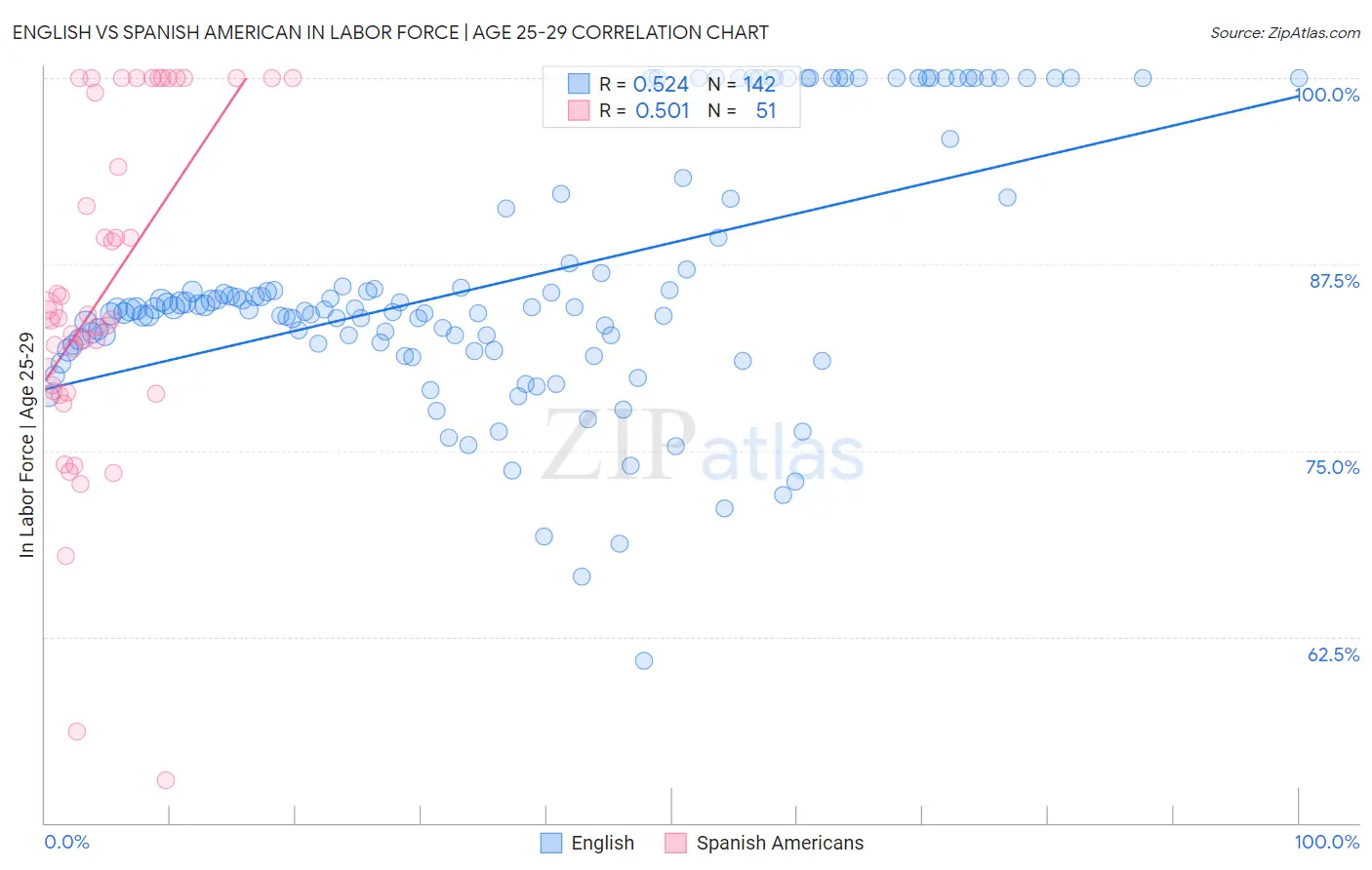 English vs Spanish American In Labor Force | Age 25-29