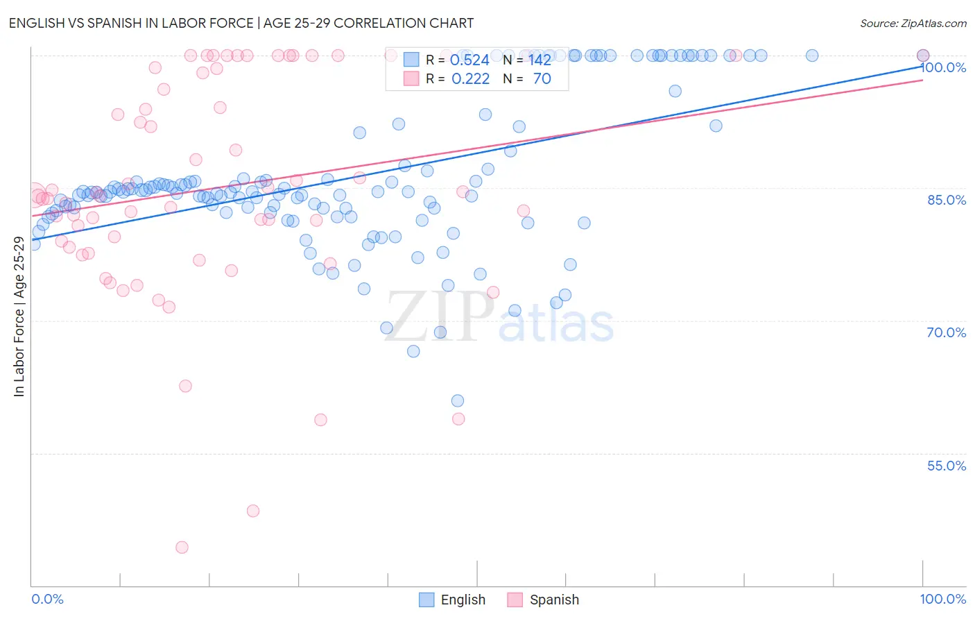 English vs Spanish In Labor Force | Age 25-29