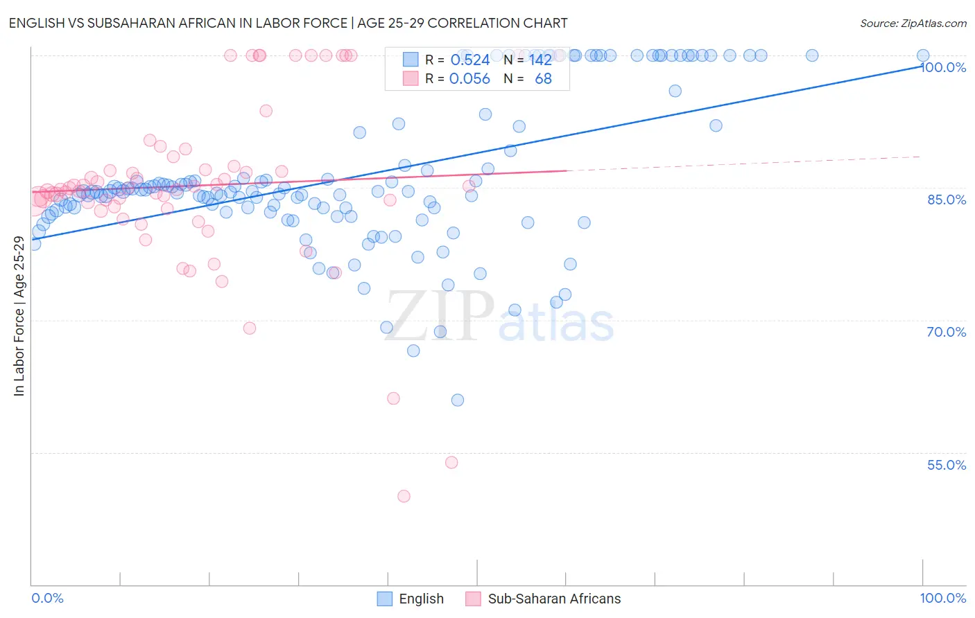 English vs Subsaharan African In Labor Force | Age 25-29