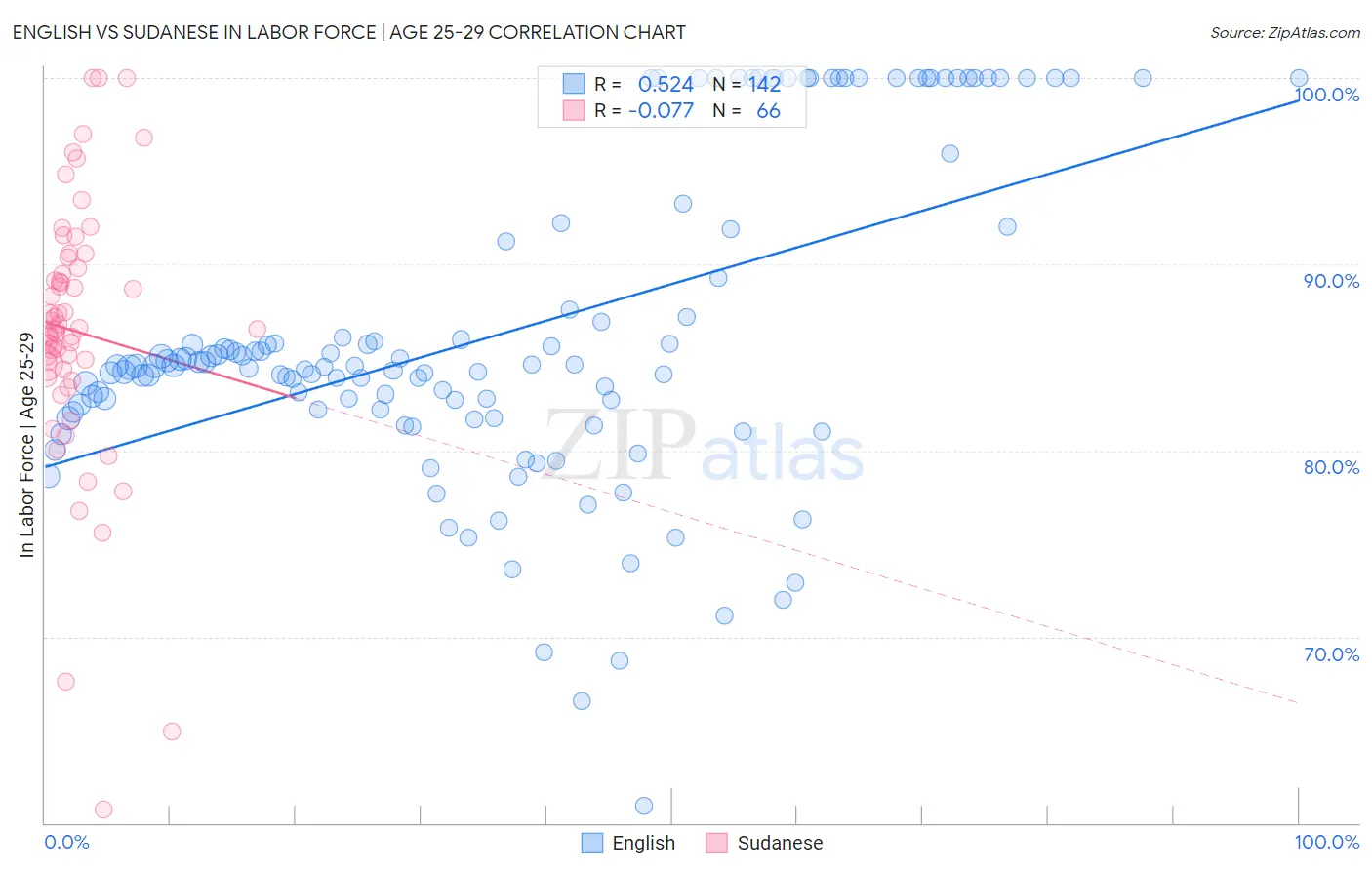 English vs Sudanese In Labor Force | Age 25-29