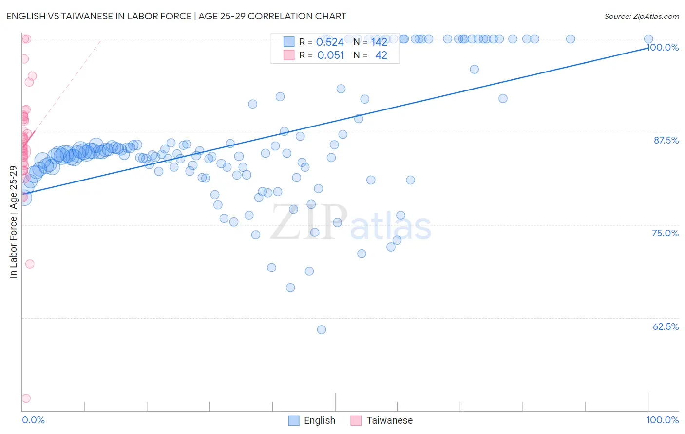 English vs Taiwanese In Labor Force | Age 25-29