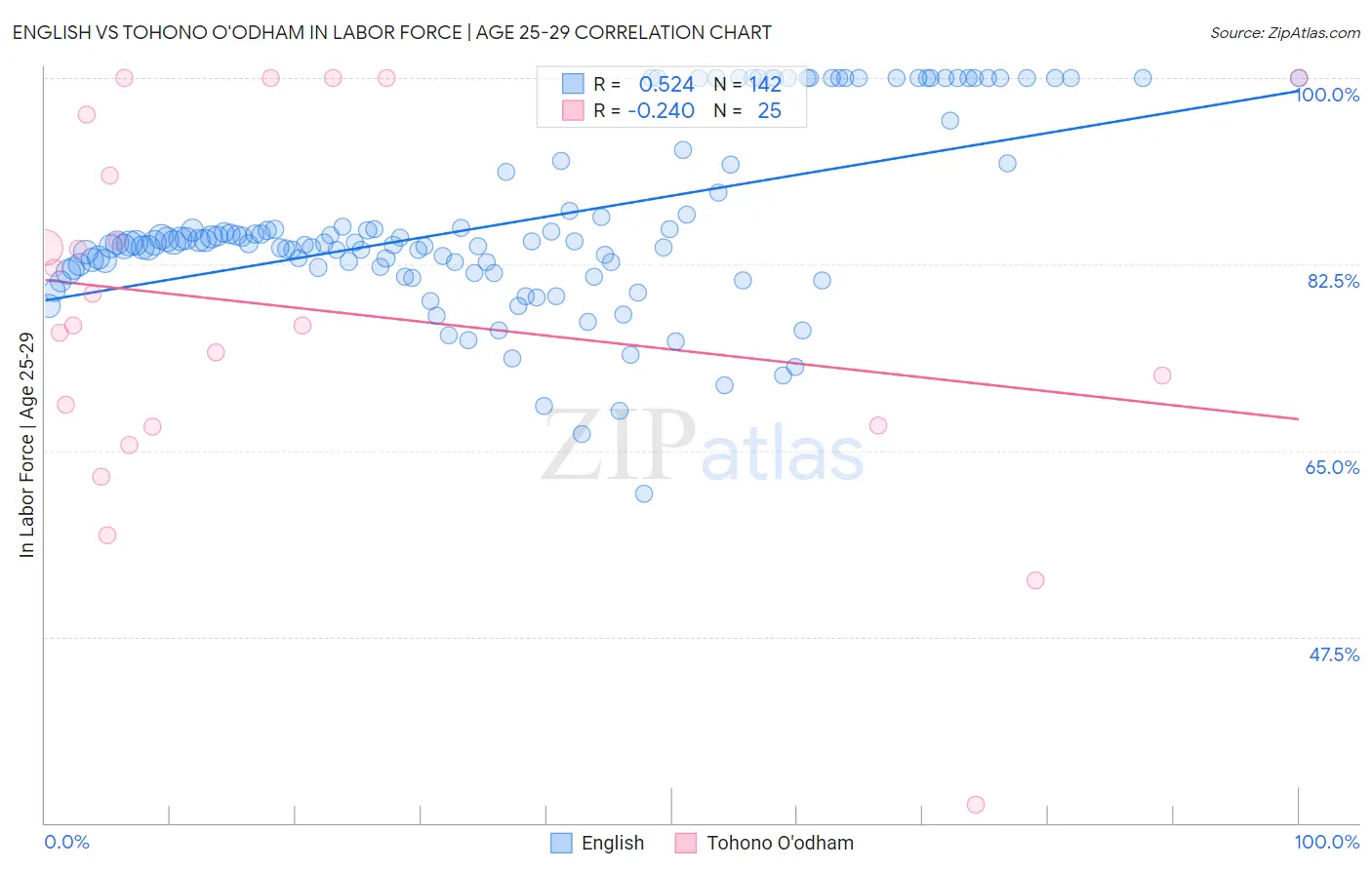English vs Tohono O'odham In Labor Force | Age 25-29