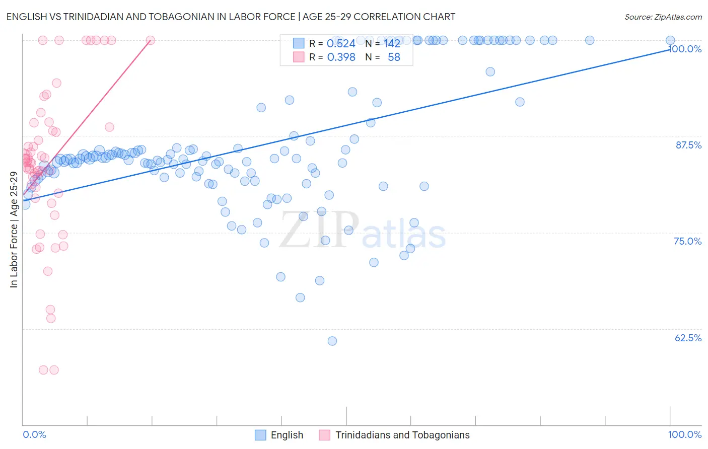 English vs Trinidadian and Tobagonian In Labor Force | Age 25-29
