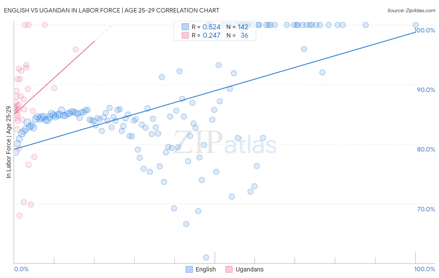 English vs Ugandan In Labor Force | Age 25-29