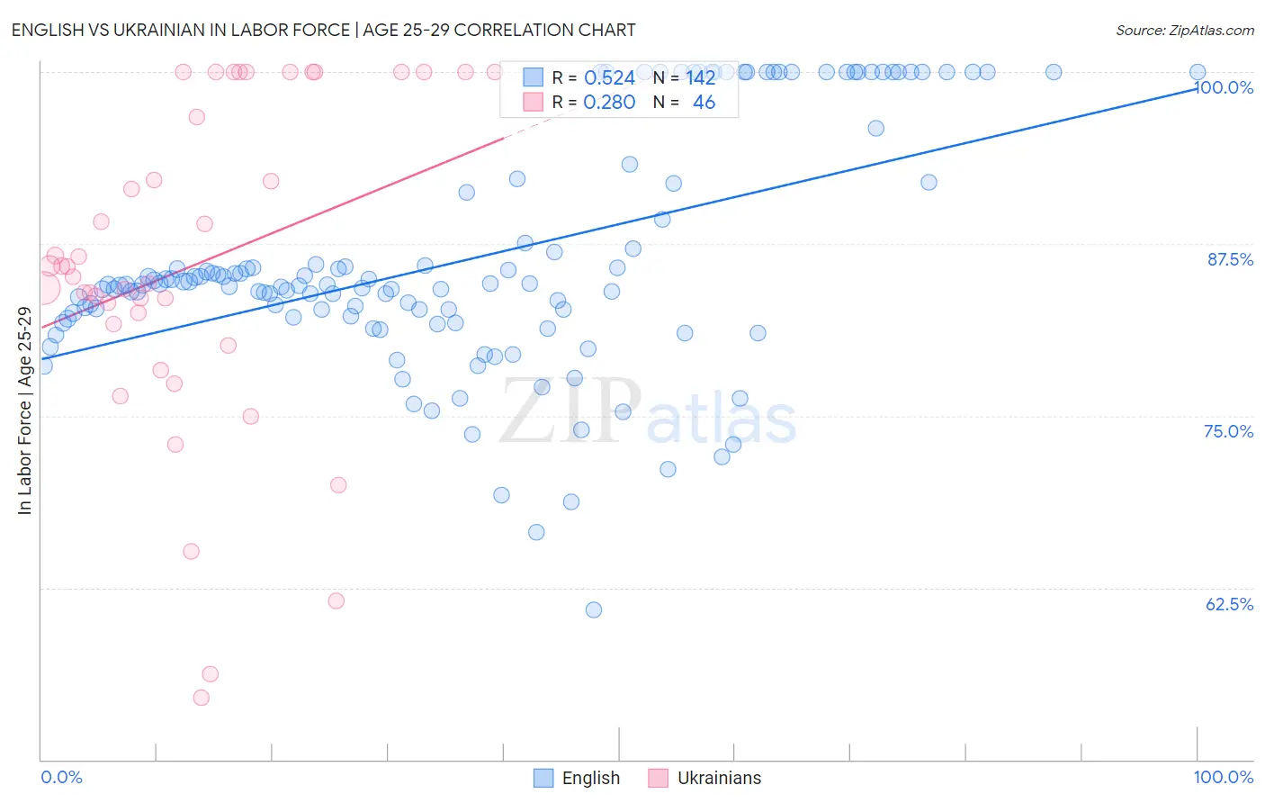 English vs Ukrainian In Labor Force | Age 25-29