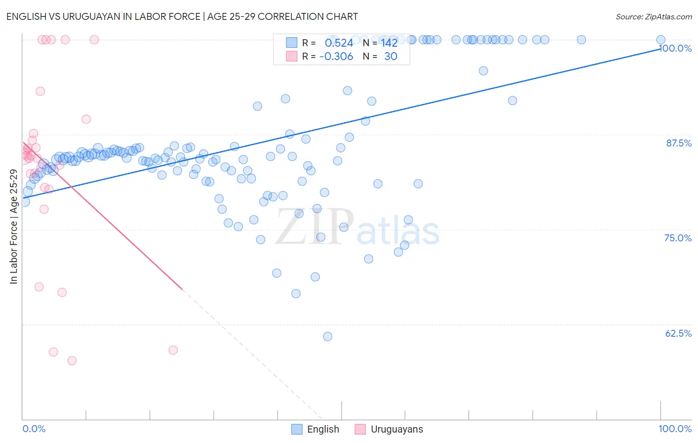 English vs Uruguayan In Labor Force | Age 25-29