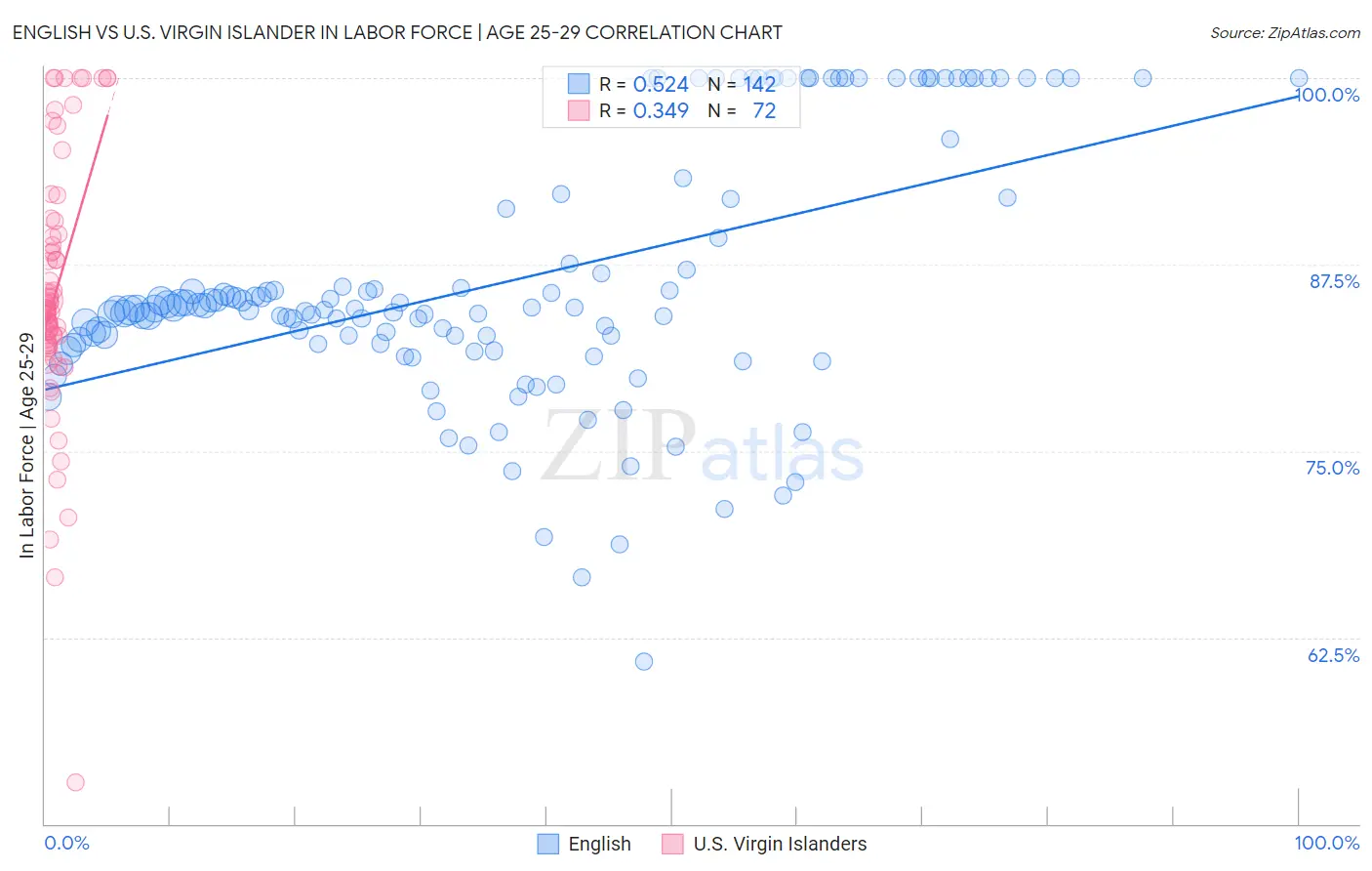 English vs U.S. Virgin Islander In Labor Force | Age 25-29