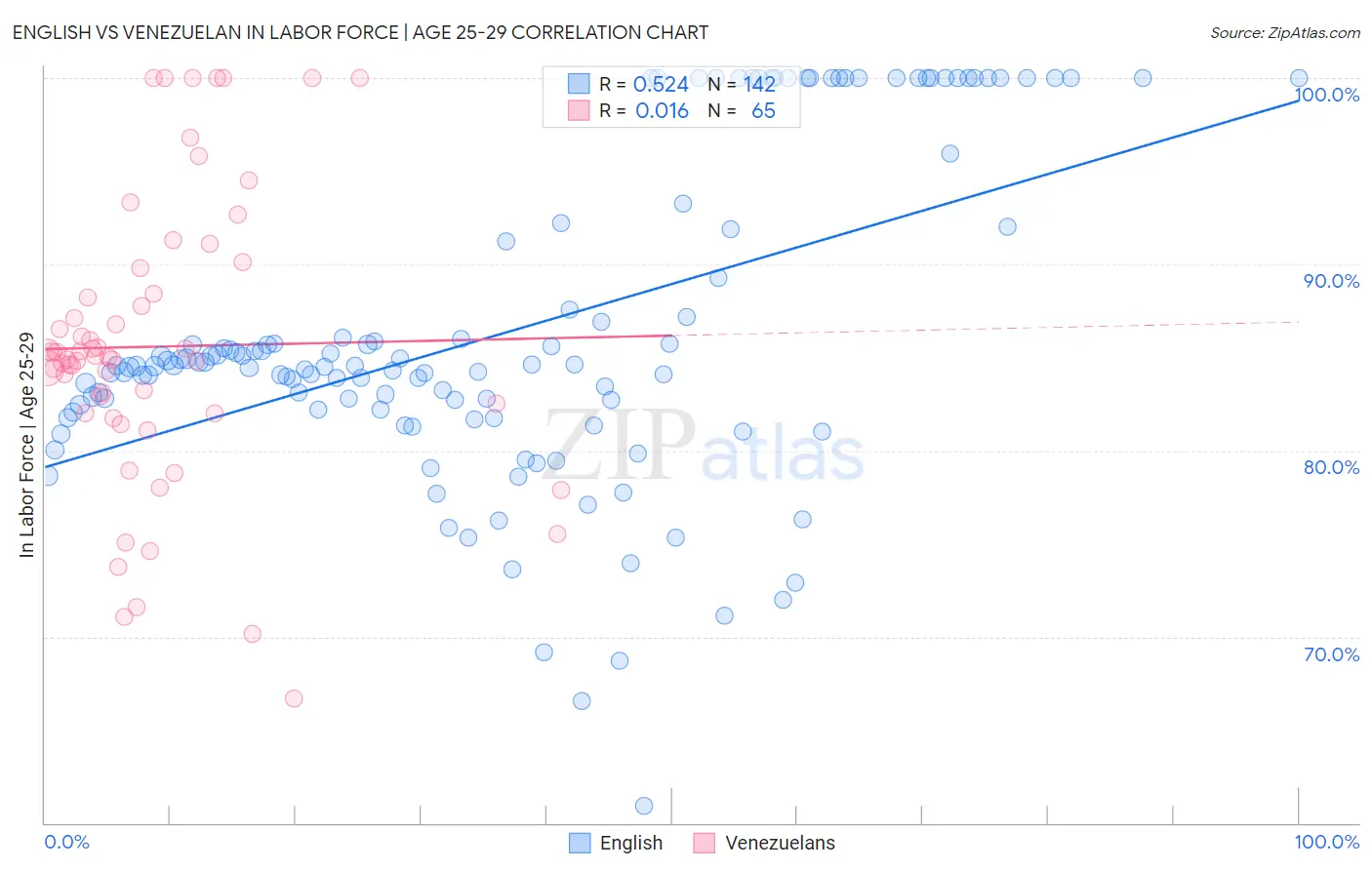 English vs Venezuelan In Labor Force | Age 25-29
