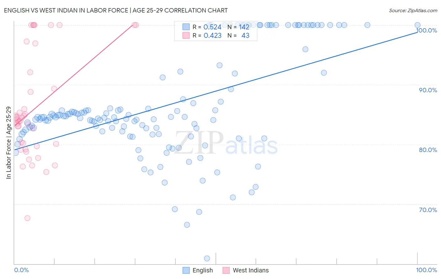 English vs West Indian In Labor Force | Age 25-29