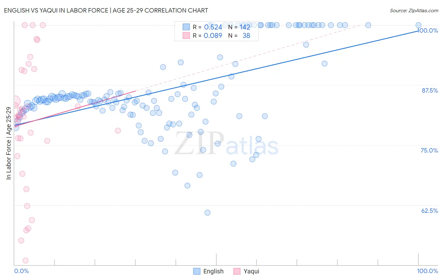 English vs Yaqui In Labor Force | Age 25-29