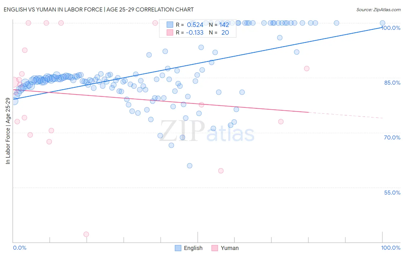 English vs Yuman In Labor Force | Age 25-29