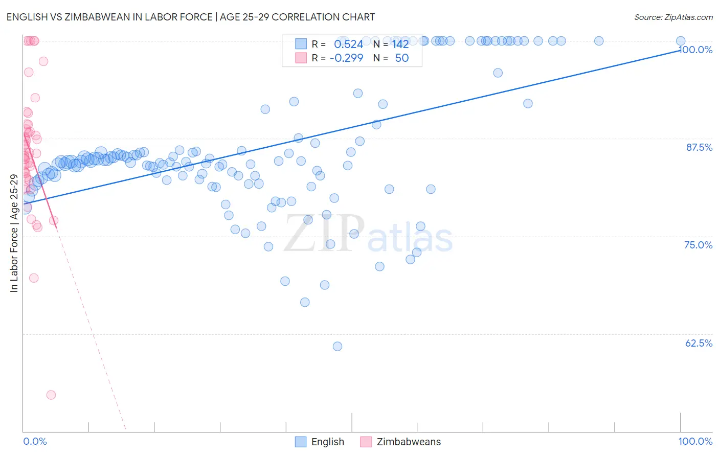 English vs Zimbabwean In Labor Force | Age 25-29