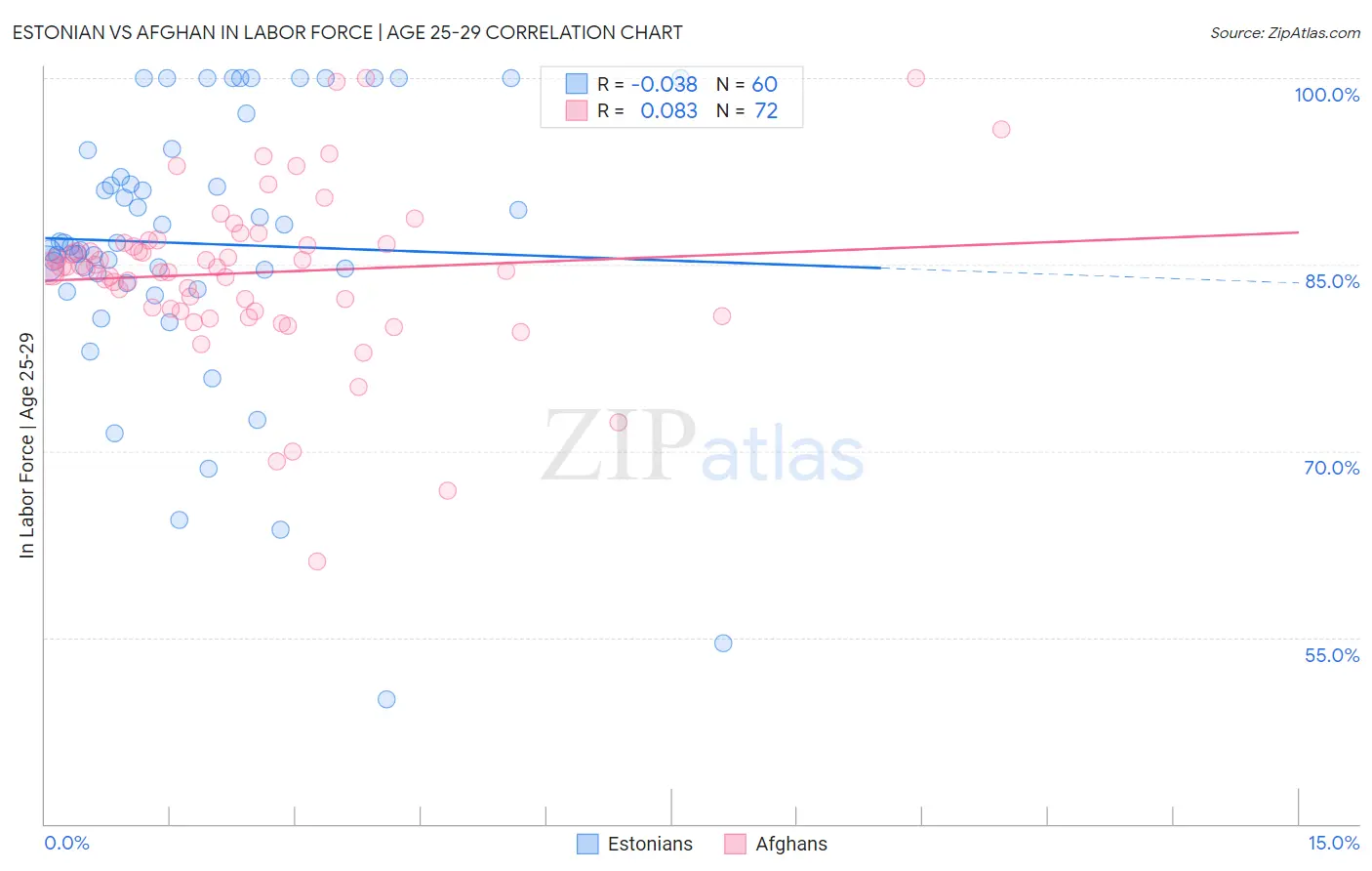Estonian vs Afghan In Labor Force | Age 25-29