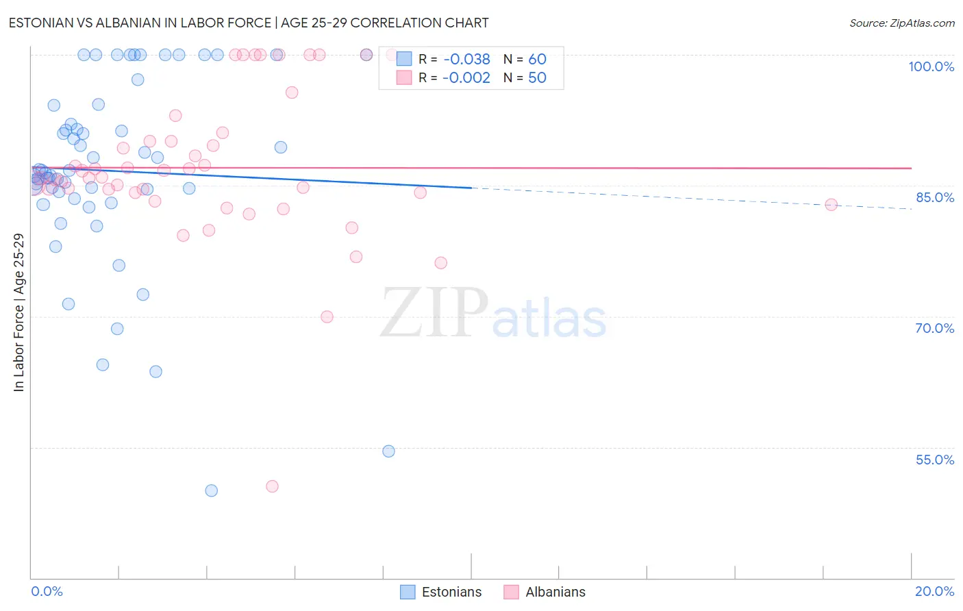 Estonian vs Albanian In Labor Force | Age 25-29