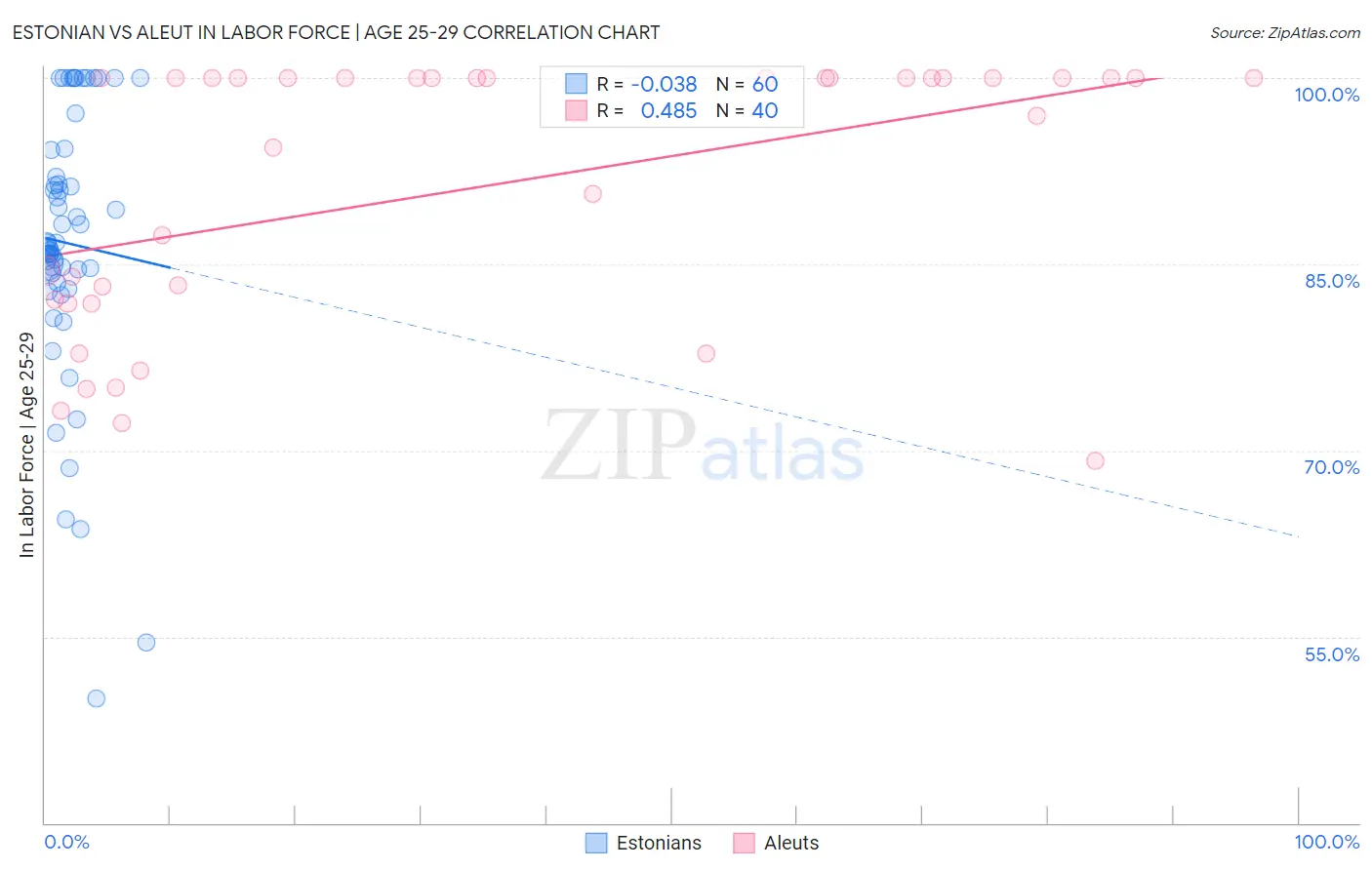 Estonian vs Aleut In Labor Force | Age 25-29