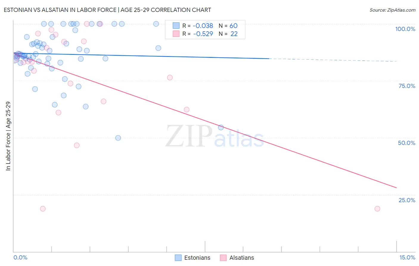 Estonian vs Alsatian In Labor Force | Age 25-29