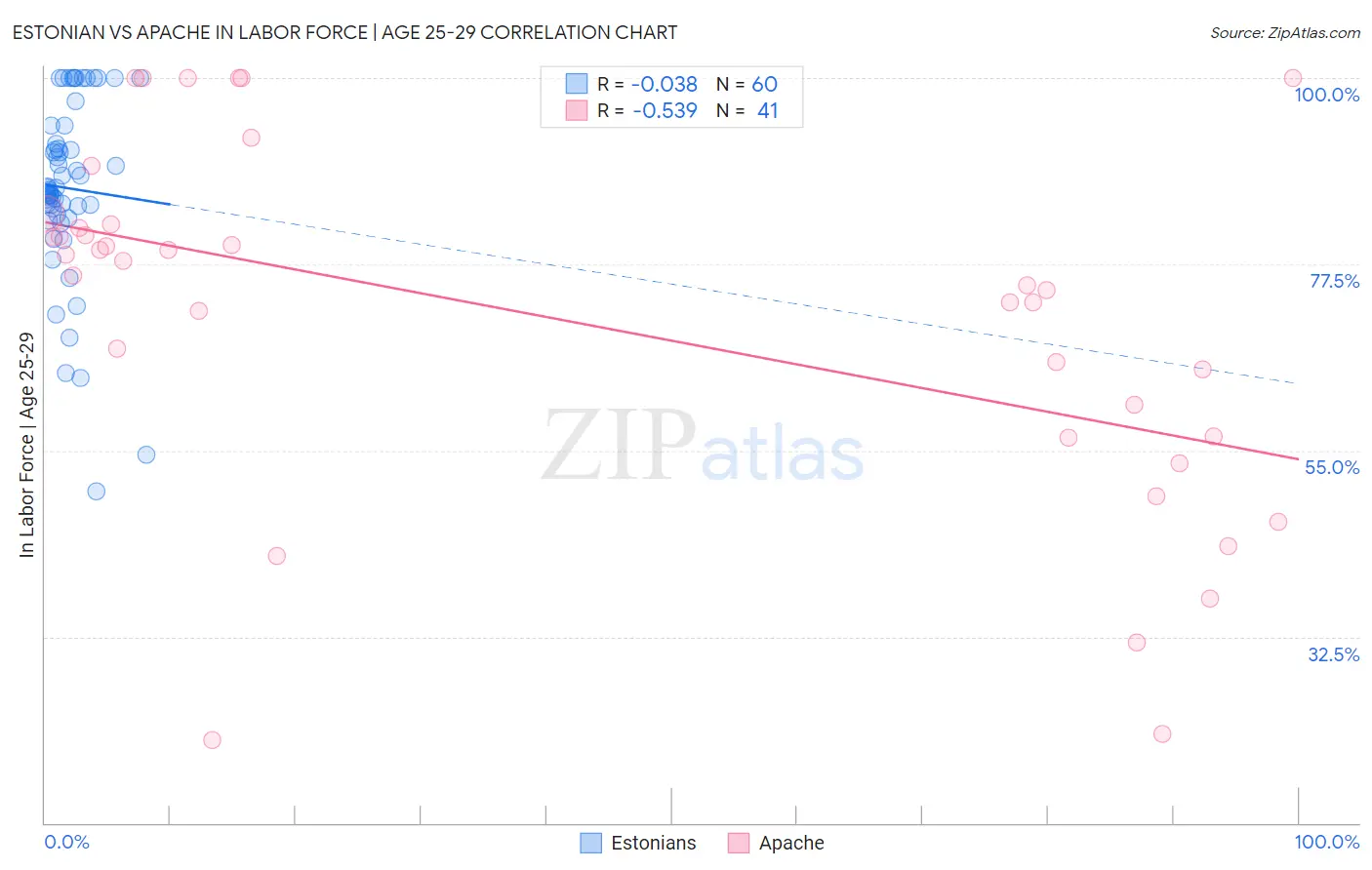 Estonian vs Apache In Labor Force | Age 25-29