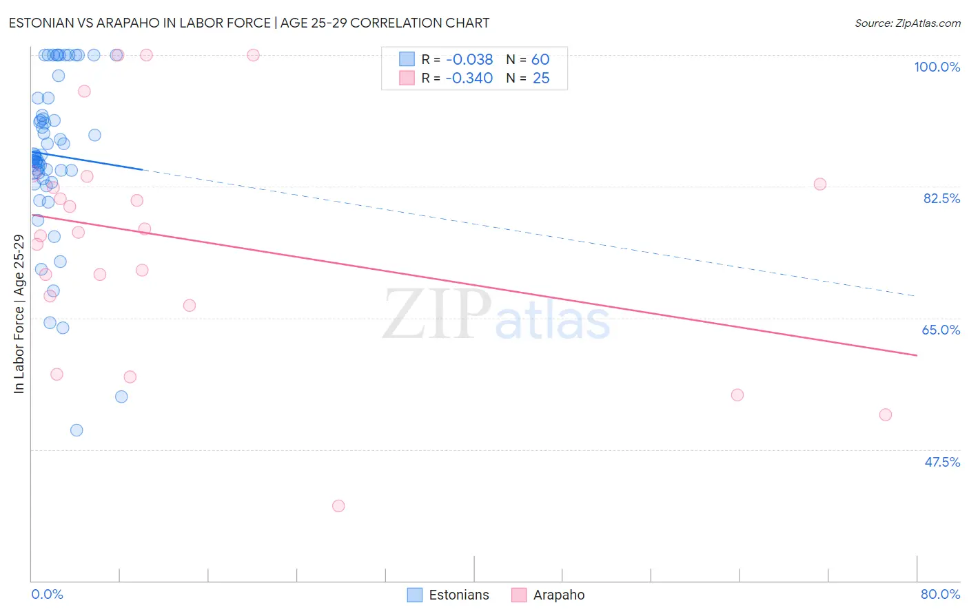 Estonian vs Arapaho In Labor Force | Age 25-29