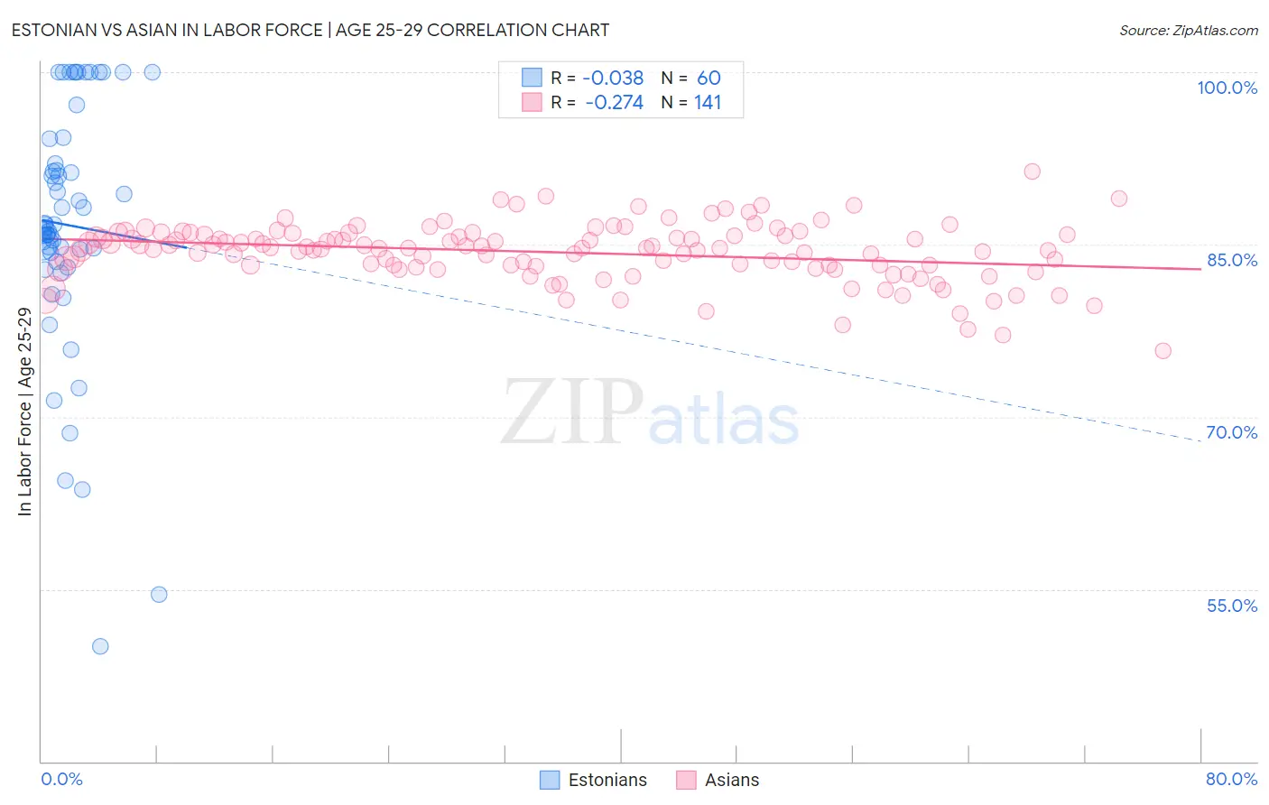 Estonian vs Asian In Labor Force | Age 25-29