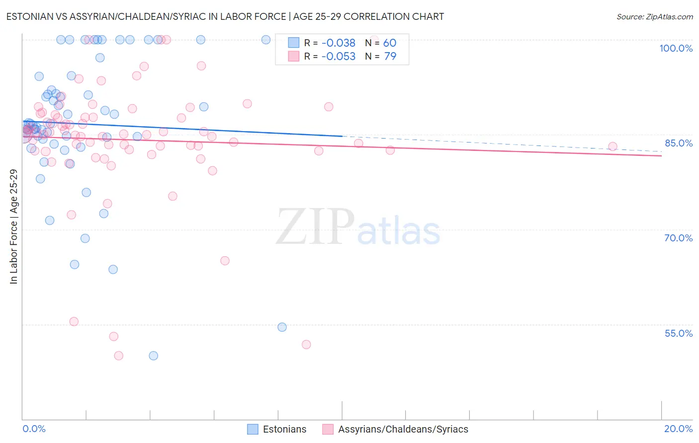 Estonian vs Assyrian/Chaldean/Syriac In Labor Force | Age 25-29
