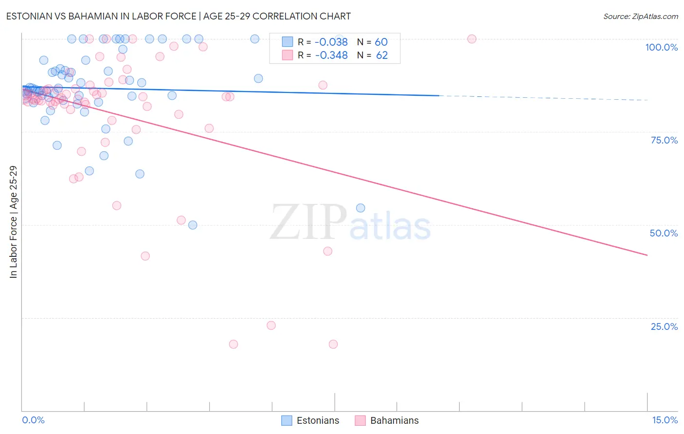 Estonian vs Bahamian In Labor Force | Age 25-29