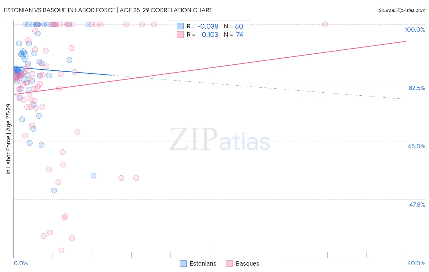 Estonian vs Basque In Labor Force | Age 25-29