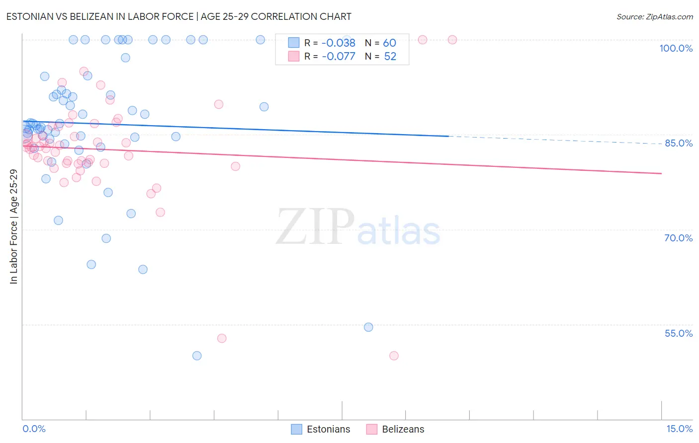 Estonian vs Belizean In Labor Force | Age 25-29