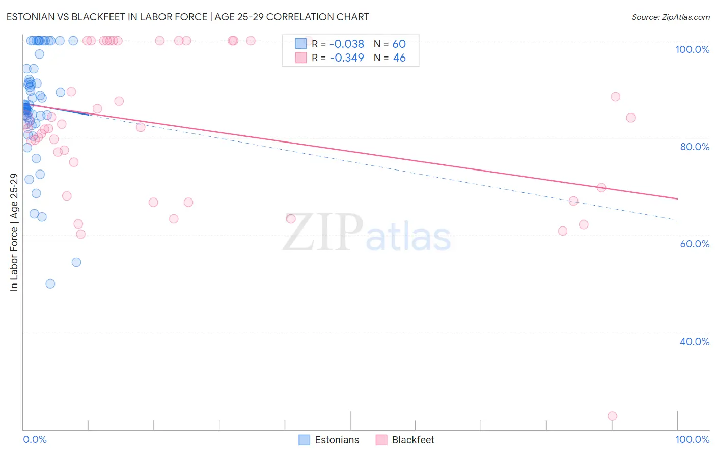 Estonian vs Blackfeet In Labor Force | Age 25-29