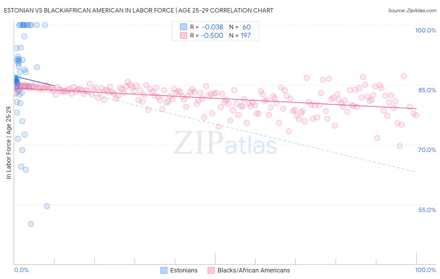Estonian vs Black/African American In Labor Force | Age 25-29