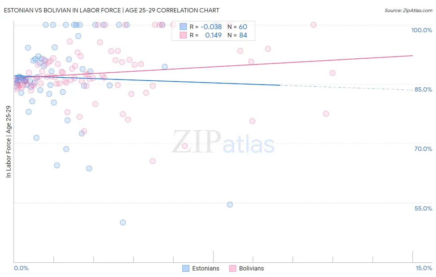 Estonian vs Bolivian In Labor Force | Age 25-29