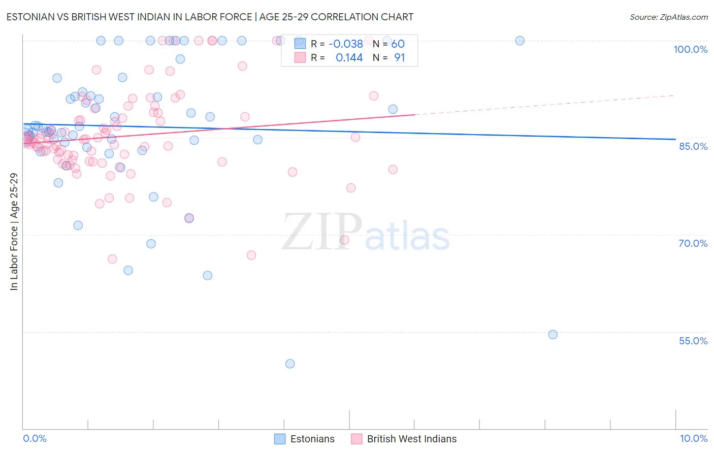 Estonian vs British West Indian In Labor Force | Age 25-29