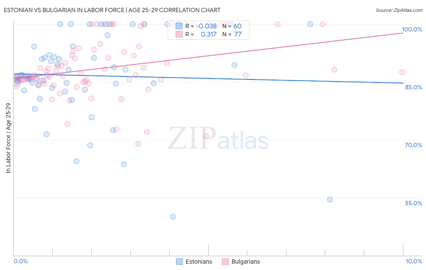 Estonian vs Bulgarian In Labor Force | Age 25-29
