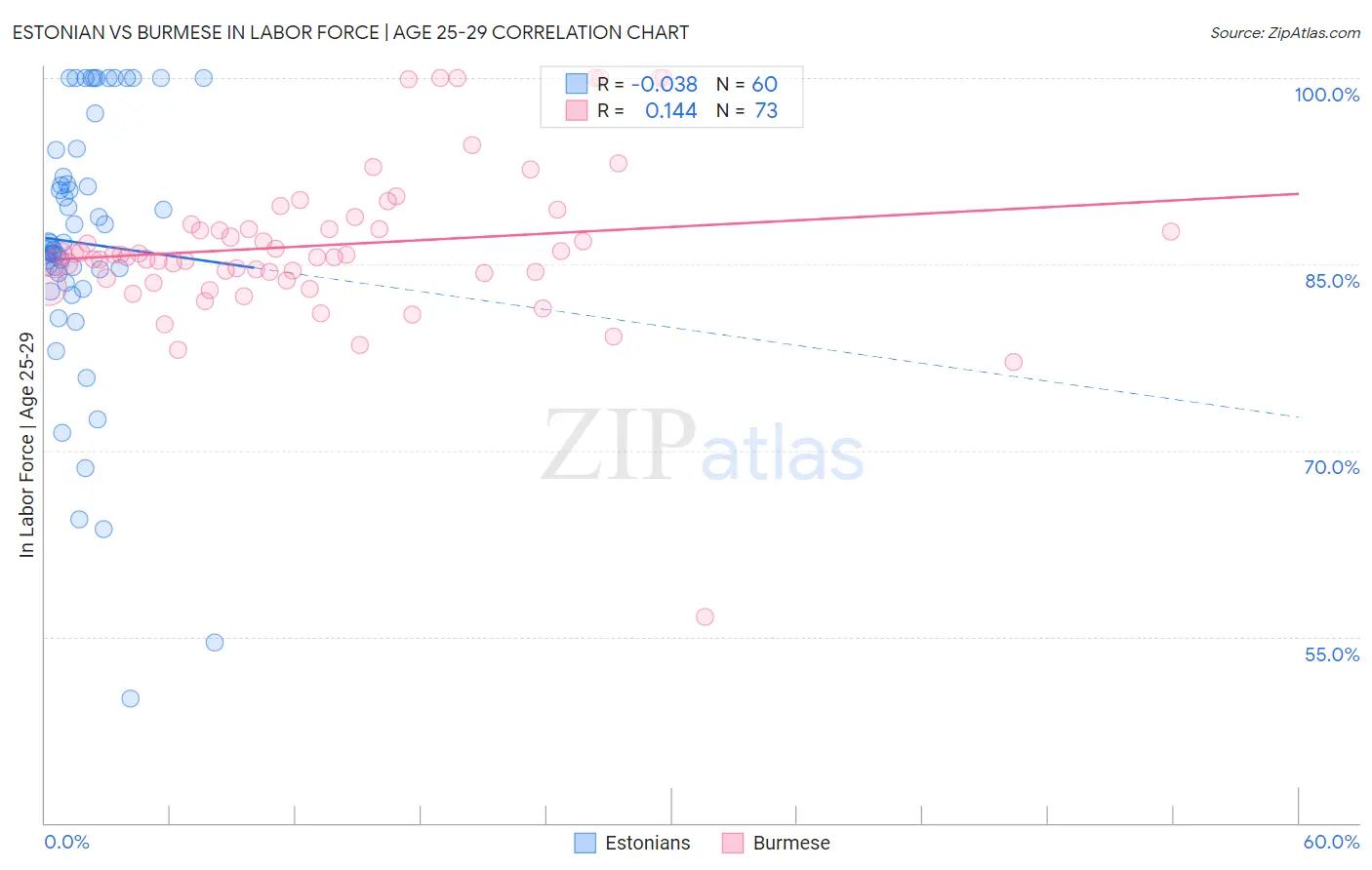 Estonian vs Burmese In Labor Force | Age 25-29