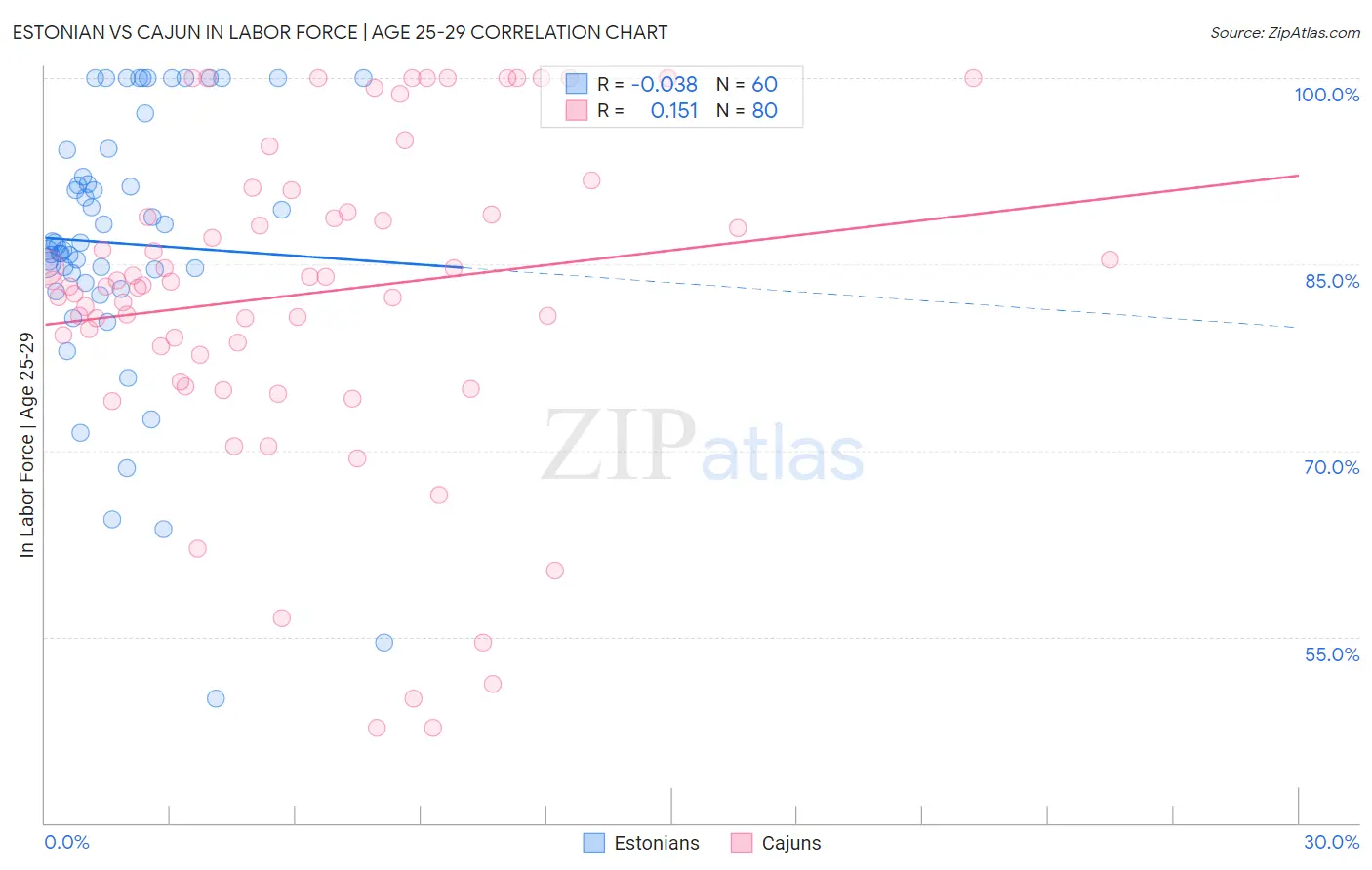 Estonian vs Cajun In Labor Force | Age 25-29