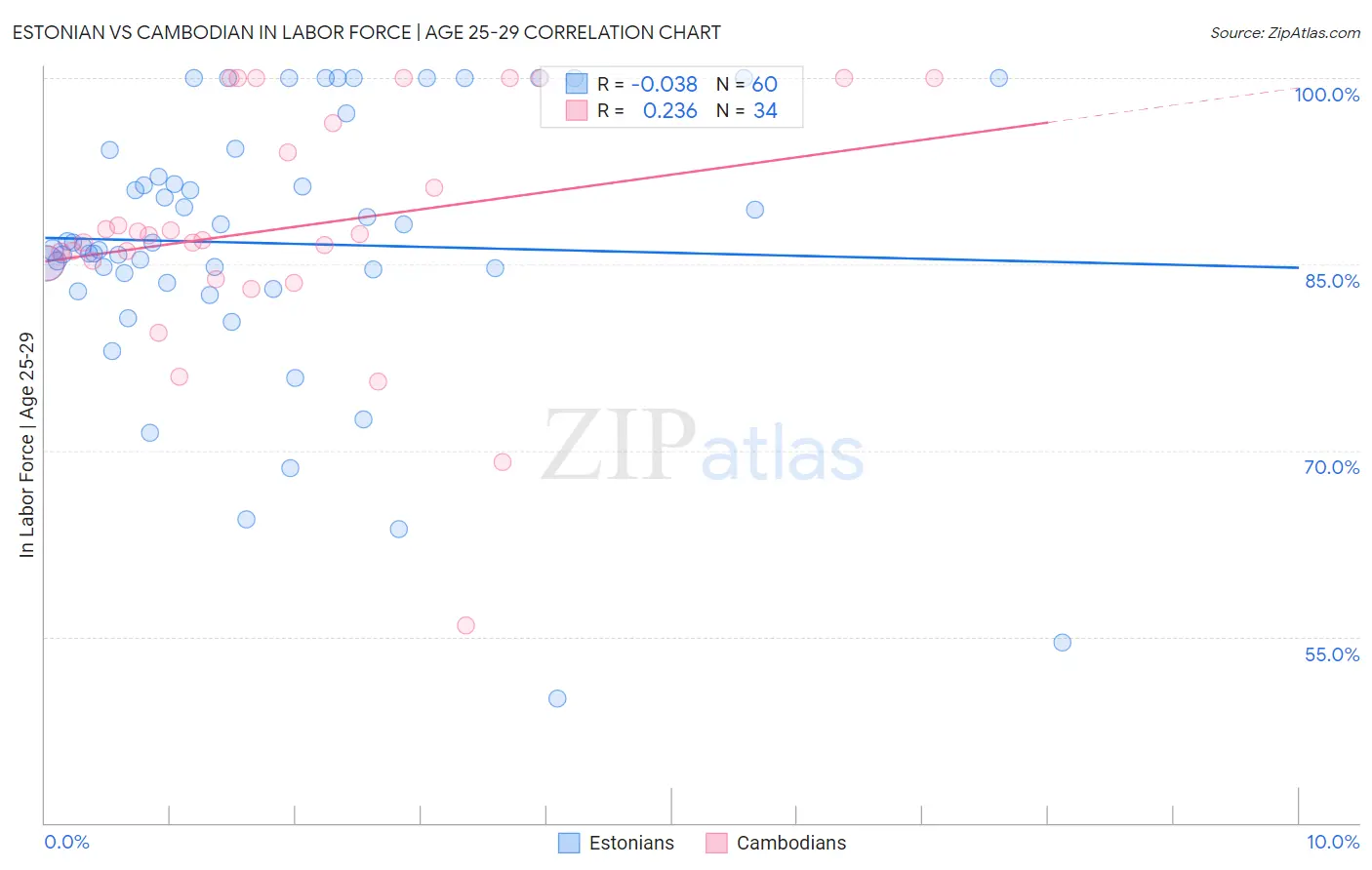 Estonian vs Cambodian In Labor Force | Age 25-29