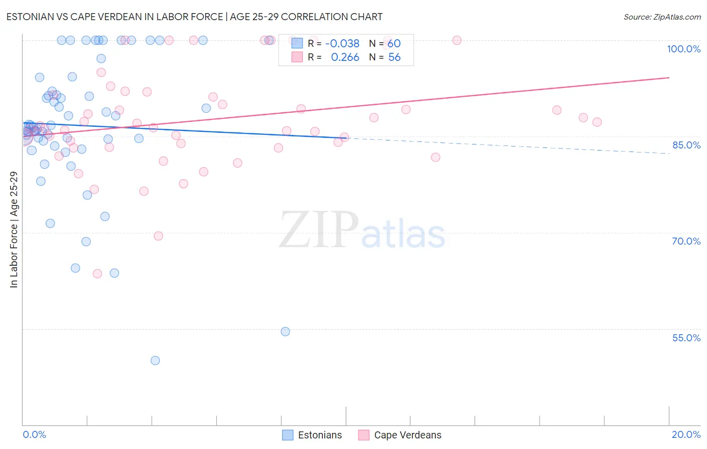 Estonian vs Cape Verdean In Labor Force | Age 25-29