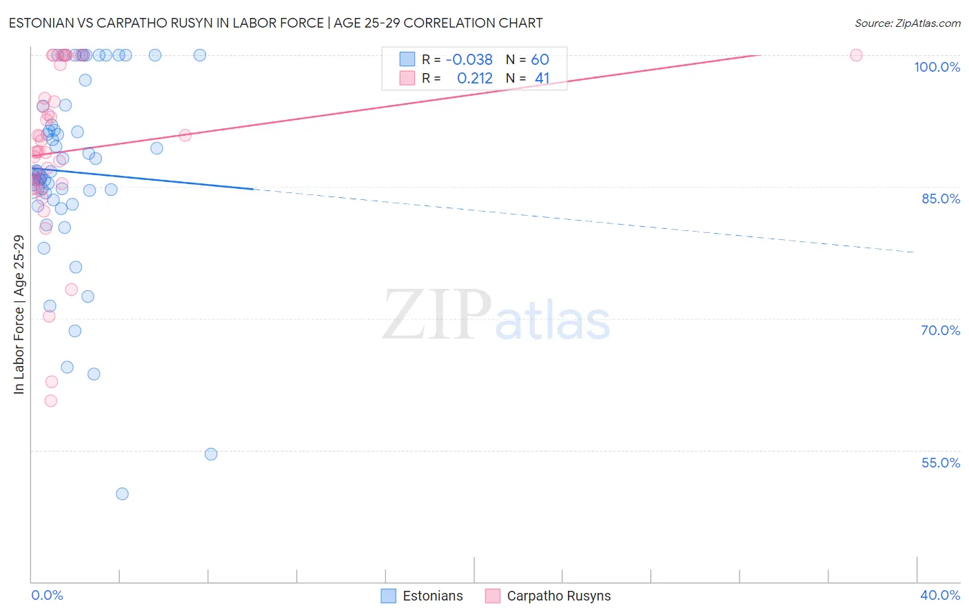 Estonian vs Carpatho Rusyn In Labor Force | Age 25-29