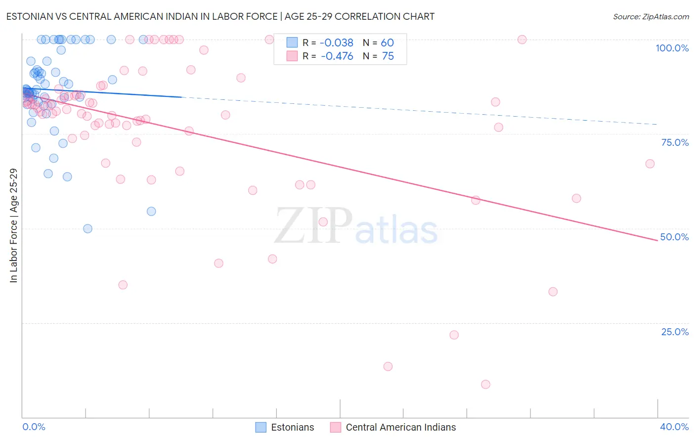 Estonian vs Central American Indian In Labor Force | Age 25-29