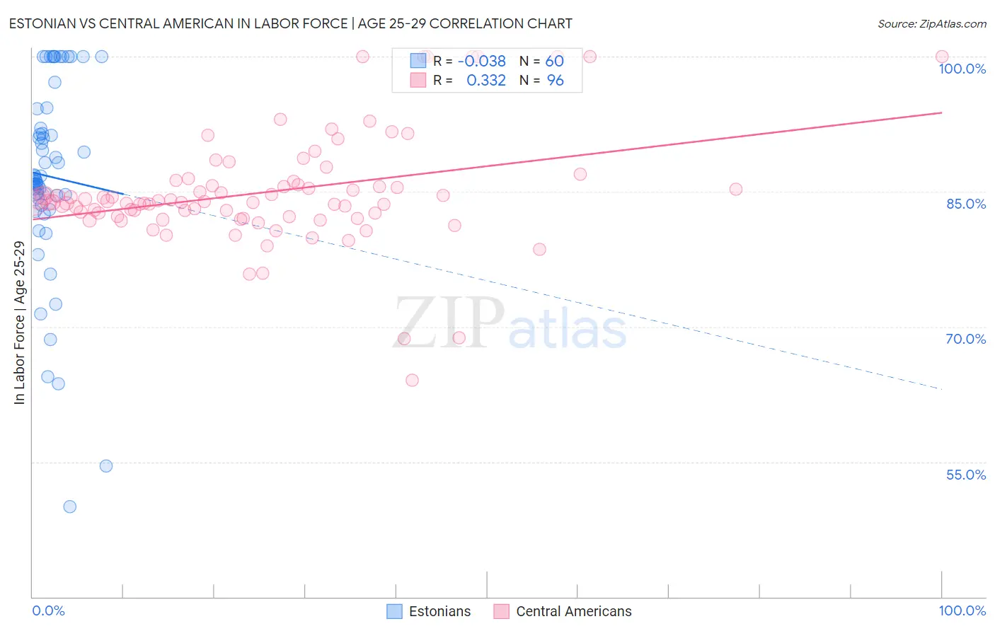Estonian vs Central American In Labor Force | Age 25-29