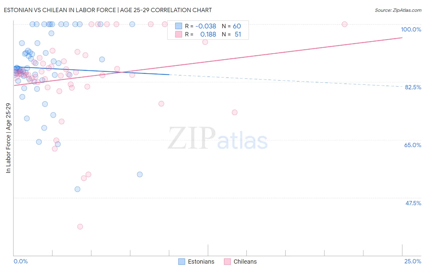 Estonian vs Chilean In Labor Force | Age 25-29
