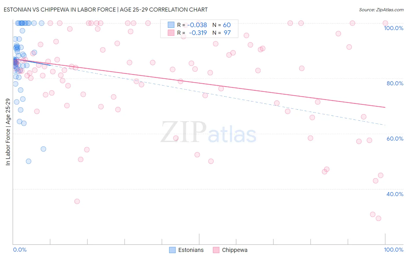 Estonian vs Chippewa In Labor Force | Age 25-29