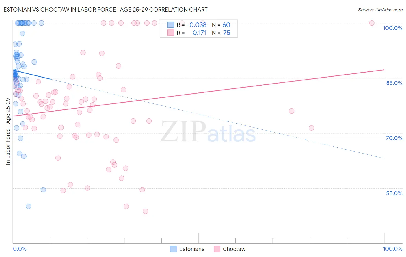 Estonian vs Choctaw In Labor Force | Age 25-29