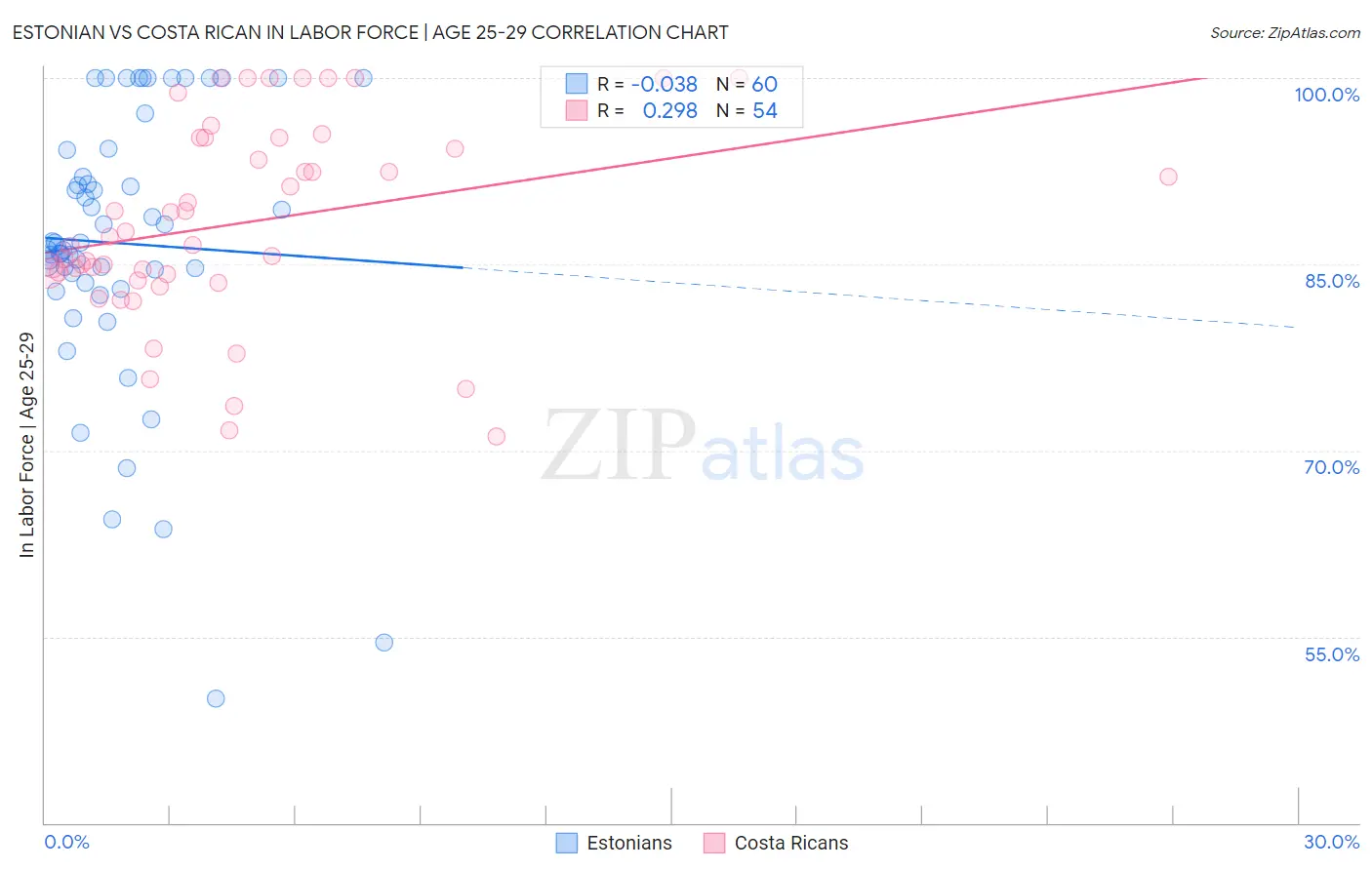 Estonian vs Costa Rican In Labor Force | Age 25-29