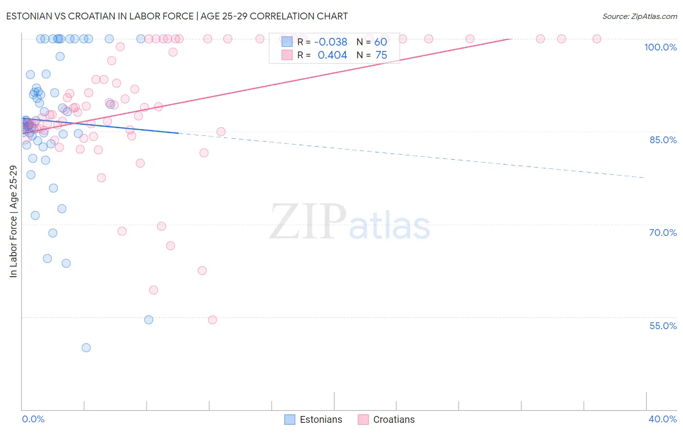 Estonian vs Croatian In Labor Force | Age 25-29