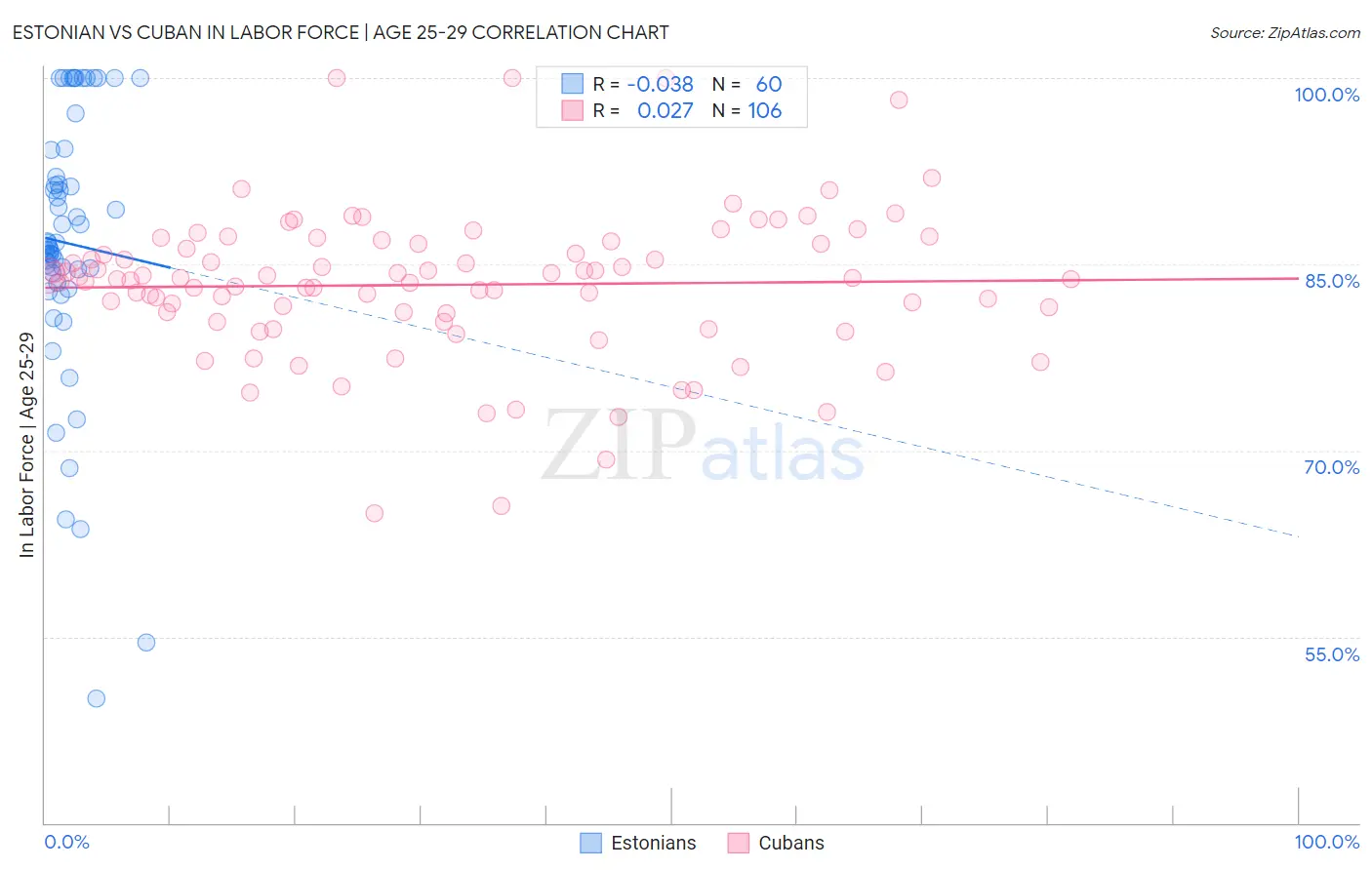 Estonian vs Cuban In Labor Force | Age 25-29