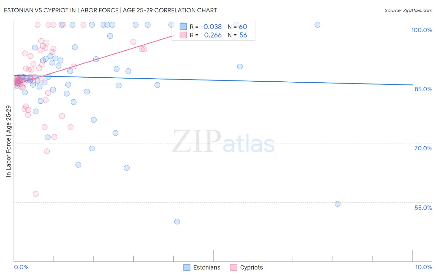 Estonian vs Cypriot In Labor Force | Age 25-29