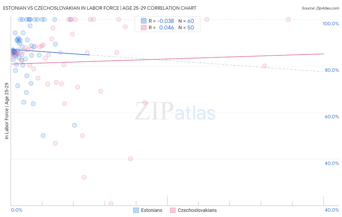 Estonian vs Czechoslovakian In Labor Force | Age 25-29
