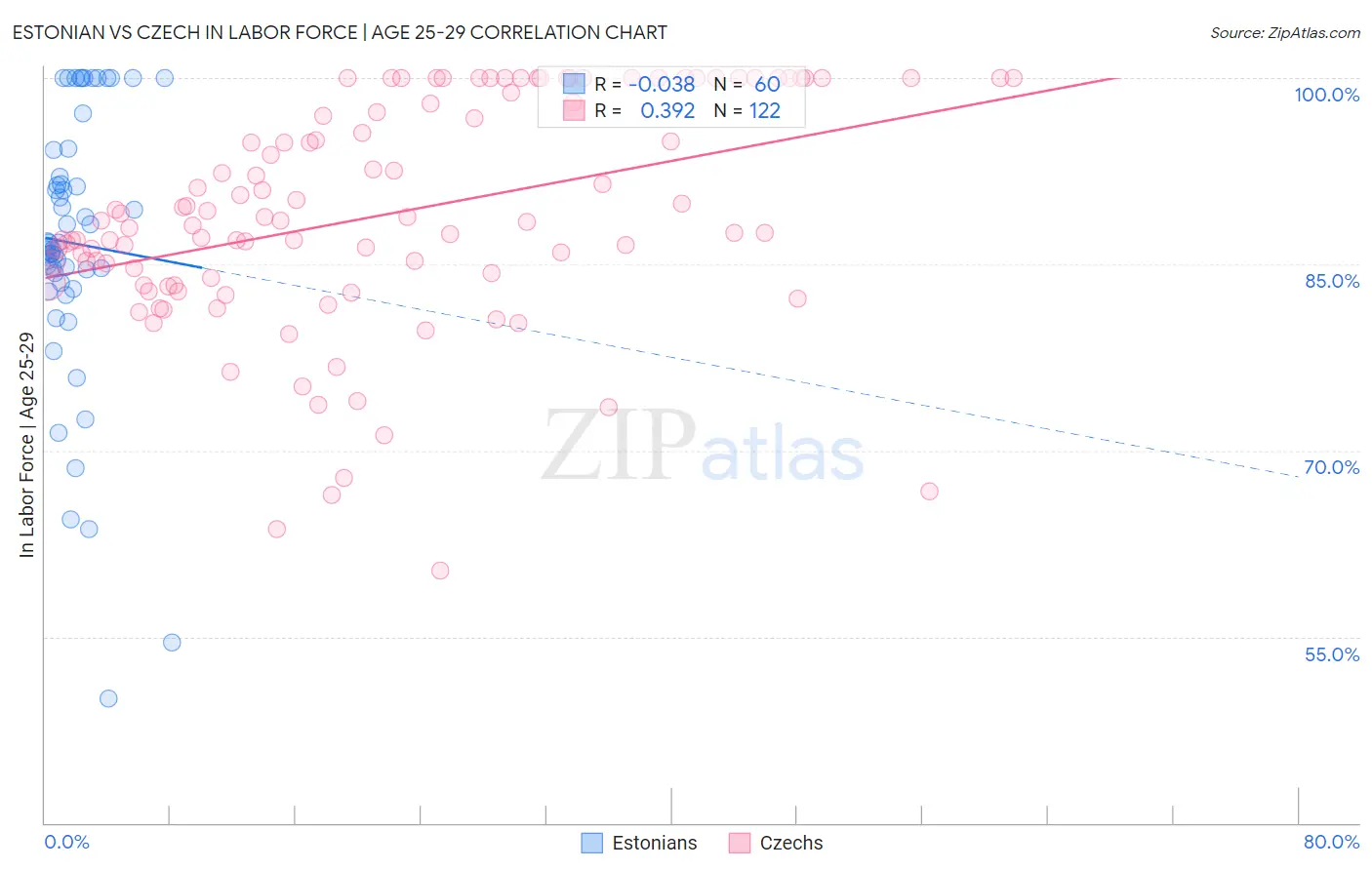 Estonian vs Czech In Labor Force | Age 25-29