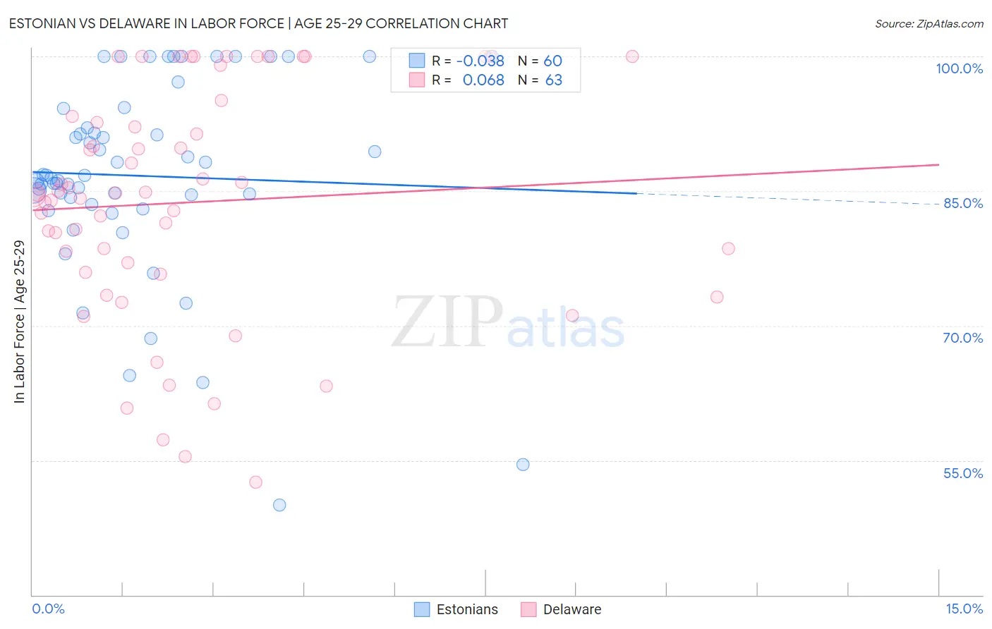 Estonian vs Delaware In Labor Force | Age 25-29