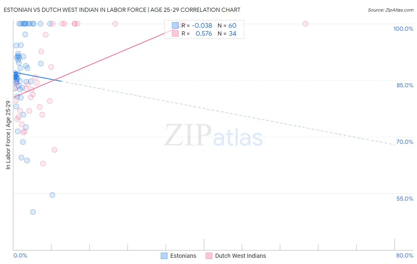 Estonian vs Dutch West Indian In Labor Force | Age 25-29